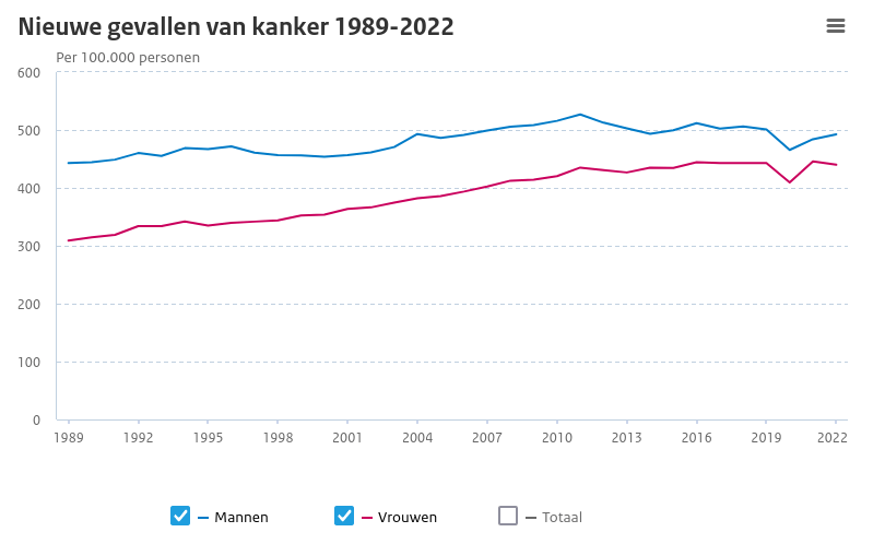 Kanker naar leeftijd en geslacht